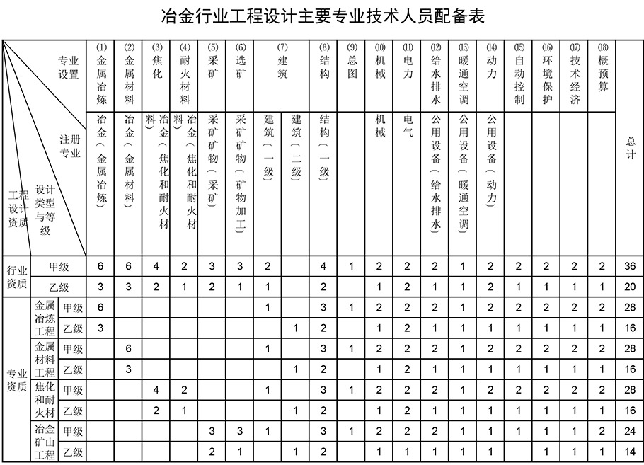 冶金行業(yè)工程設(shè)計(jì)資質(zhì)主要人員配備表