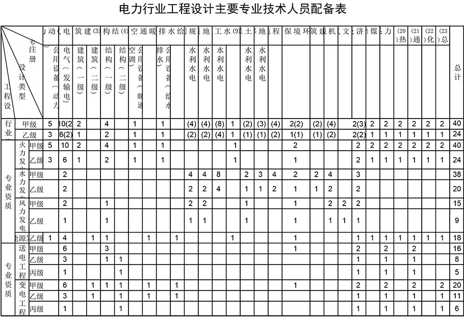 電力行業(yè)工程設(shè)計資質(zhì)主要人員配備表